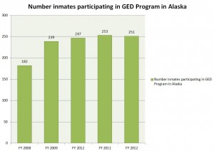 Alaska Inmate Participation in the GED Program. 