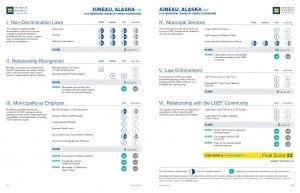Juneau_MEI-scorecard