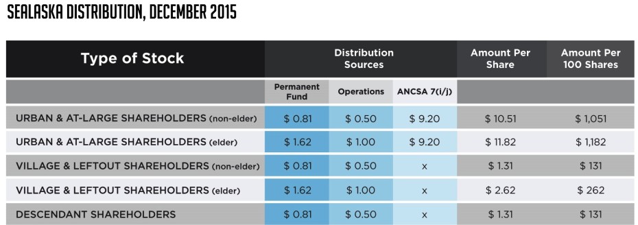 Sealaska's distribution to its 22,000 shareholders ranges from $1,182 to $131 each. (Graphic courtesy Sealaska)